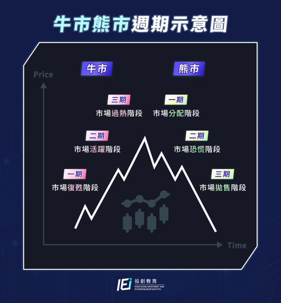 牛市熊市週期規律